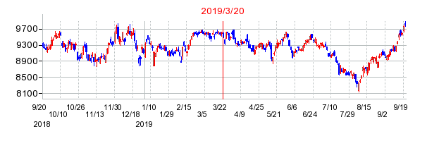 2019年3月20日 16:04前後のの株価チャート